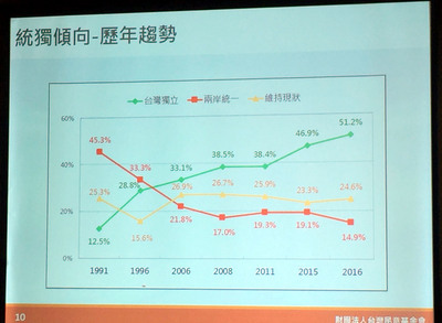 La majorité des Taiwanais soutient l’indépendance