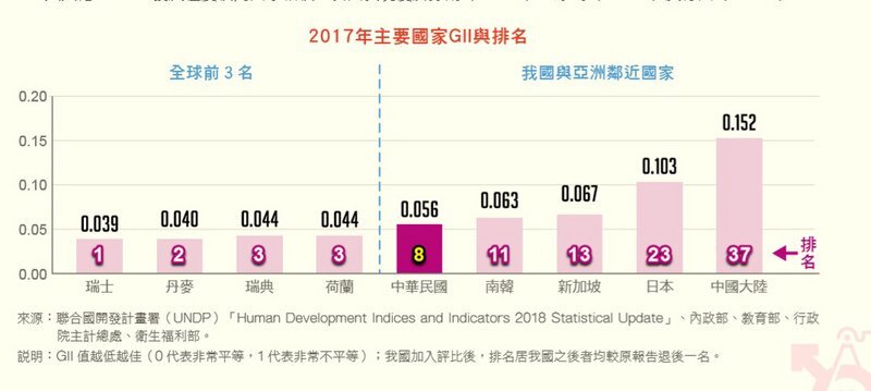 Taiwan est en tête des pays d’Asie concernant l’égalité des genres