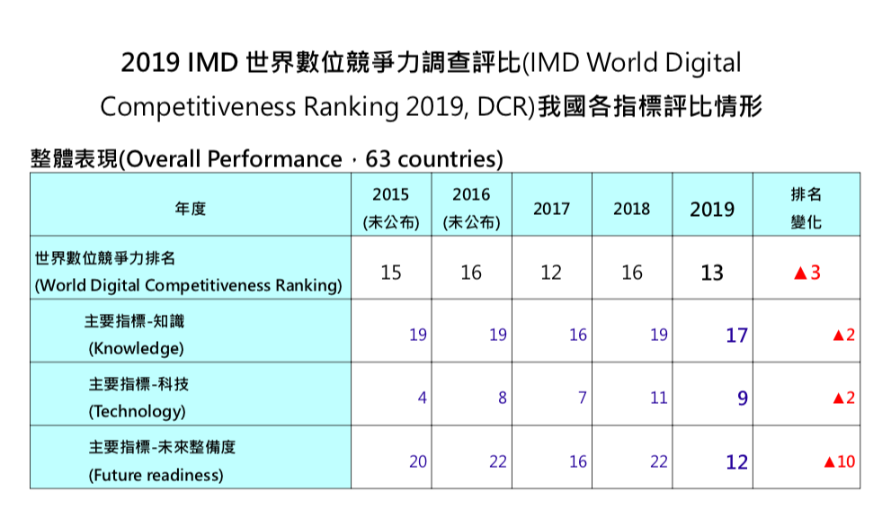 Taiwan est classé 13e du monde en termes de compétitivité numérique