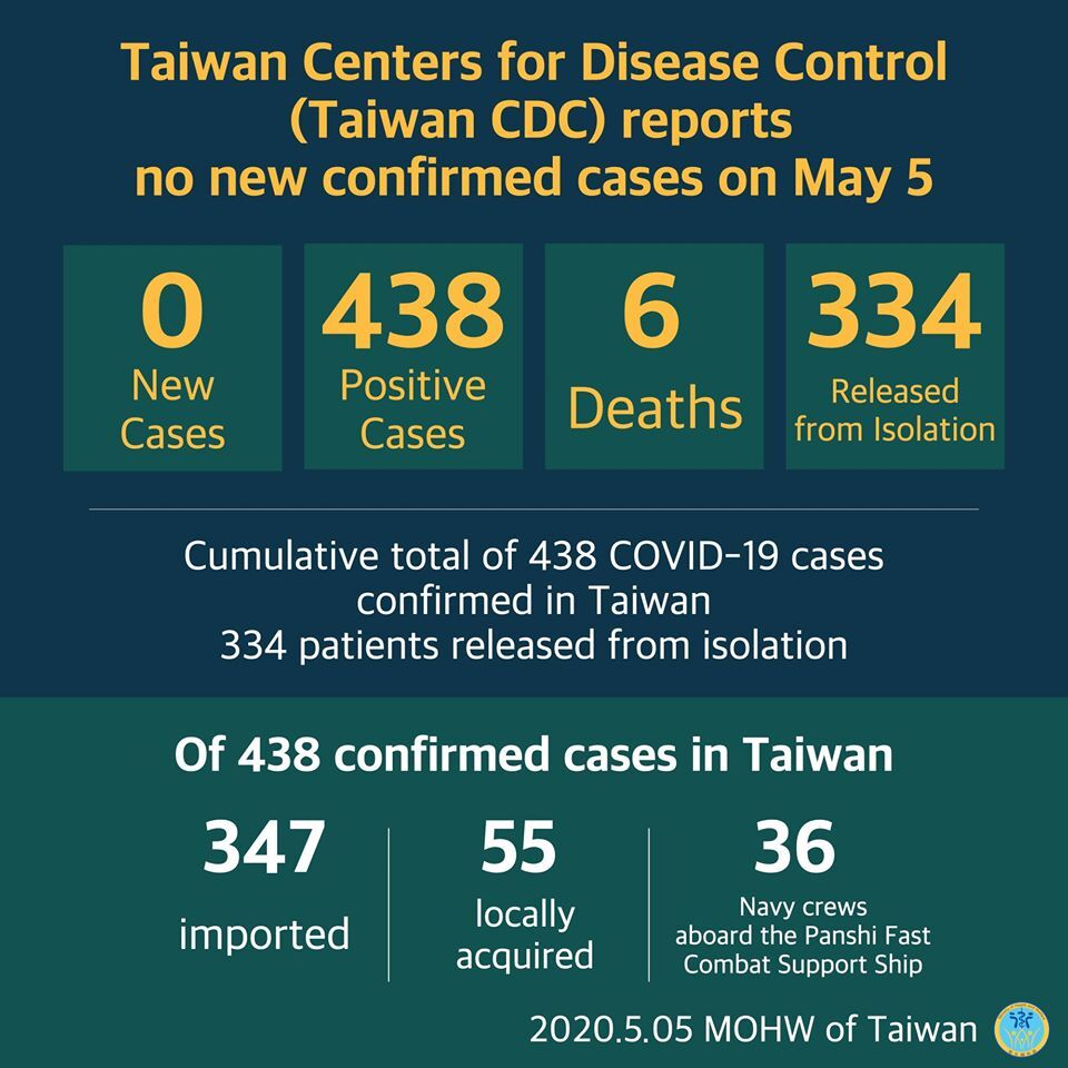 Aucun nouveau cas confirmé à Taiwan