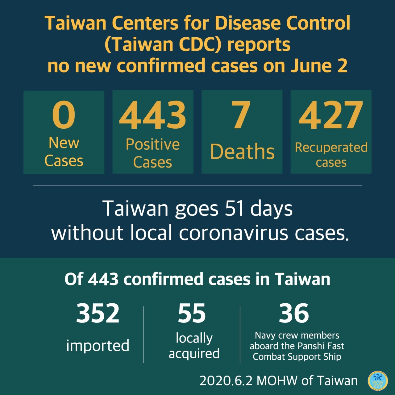 51 jours sans nouveaux cas de contamination locale à Taiwan