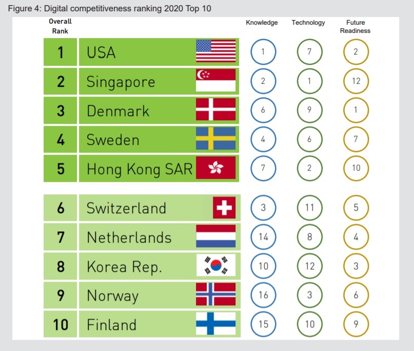 Taiwan, 11e pays le plus compétitif sur le plan numérique dans le monde