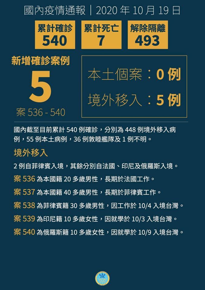 Covid-19 : 5 nouveaux cas importés à Taiwan dont un de France