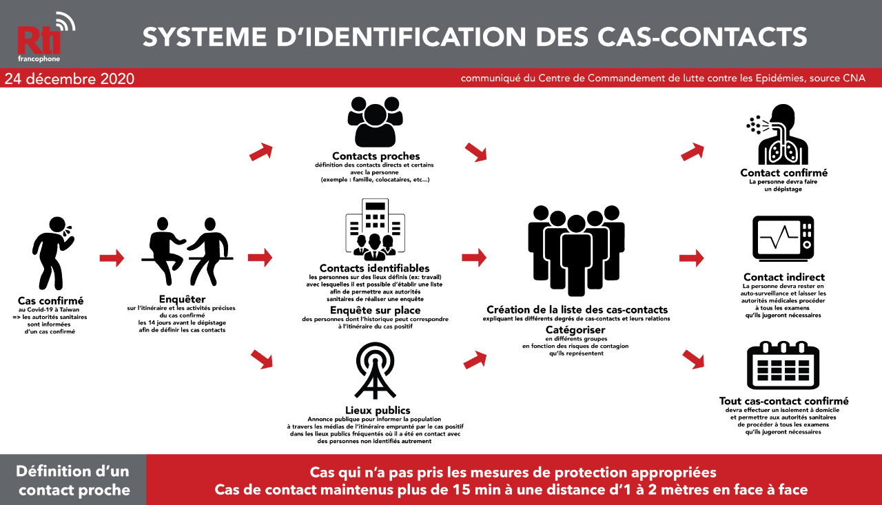 Schéma du système d'identification des cas-contacts de Covid-19 et de leur classification