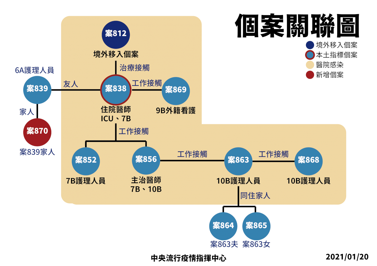 Covid-19 : un nouveau cas local lié à l’hôpital à Taoyuan