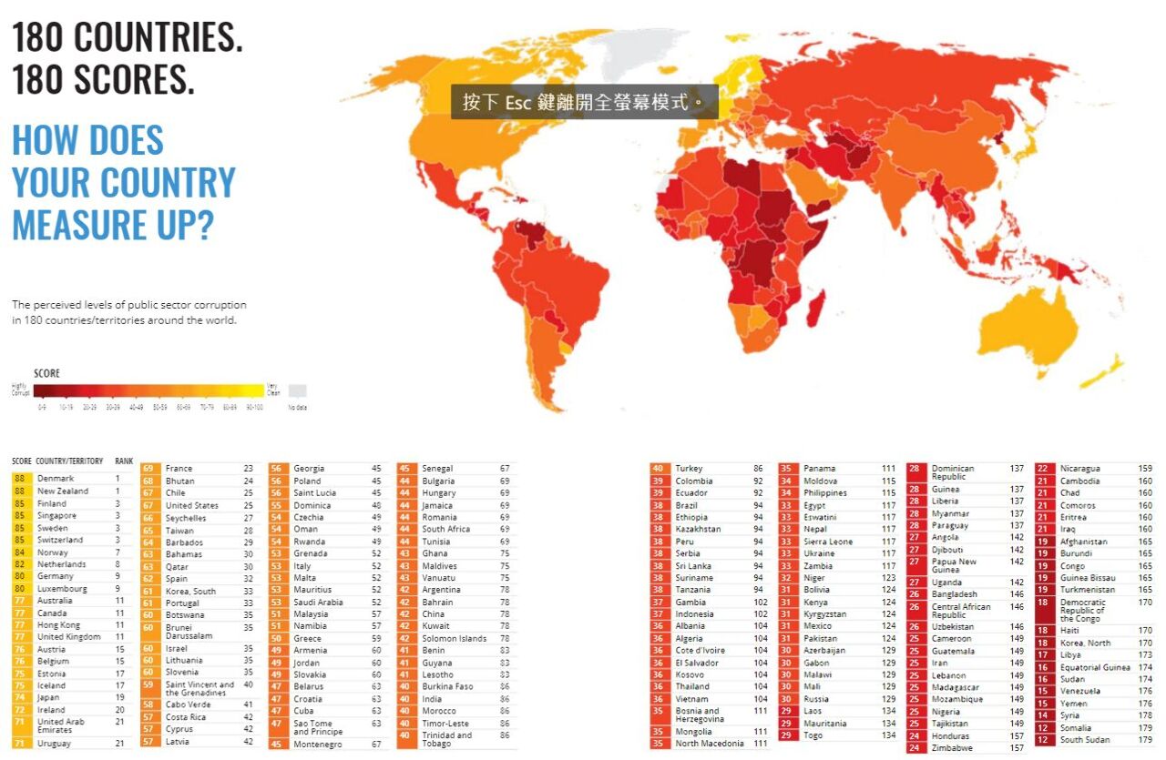 Taiwan classé 28e mondial dans l’indice de perception de la corruption de 2020