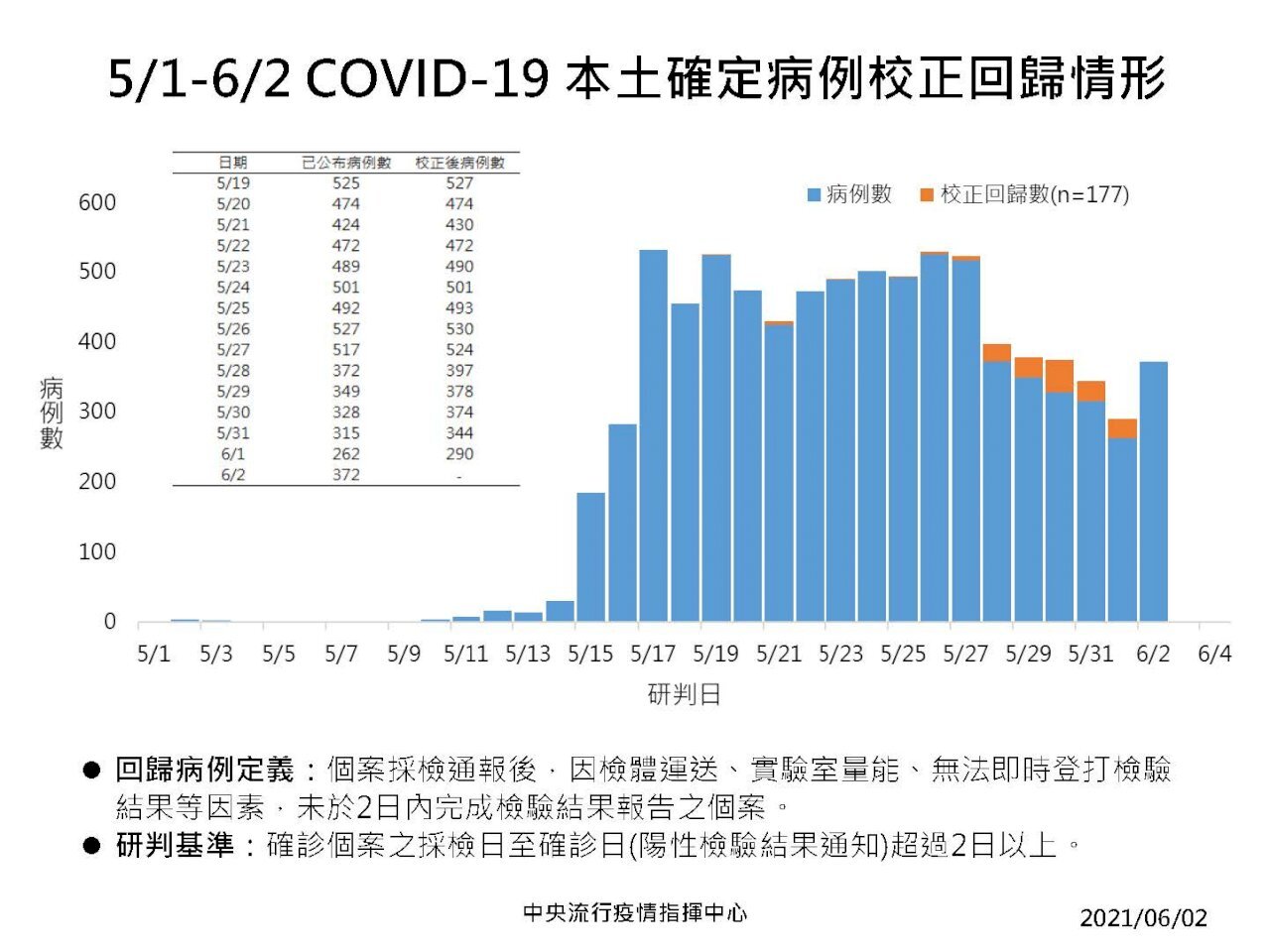 Covid-19 : 549 cas confirmés dont 462 reviennent à Taipei et Nouveau Taipei