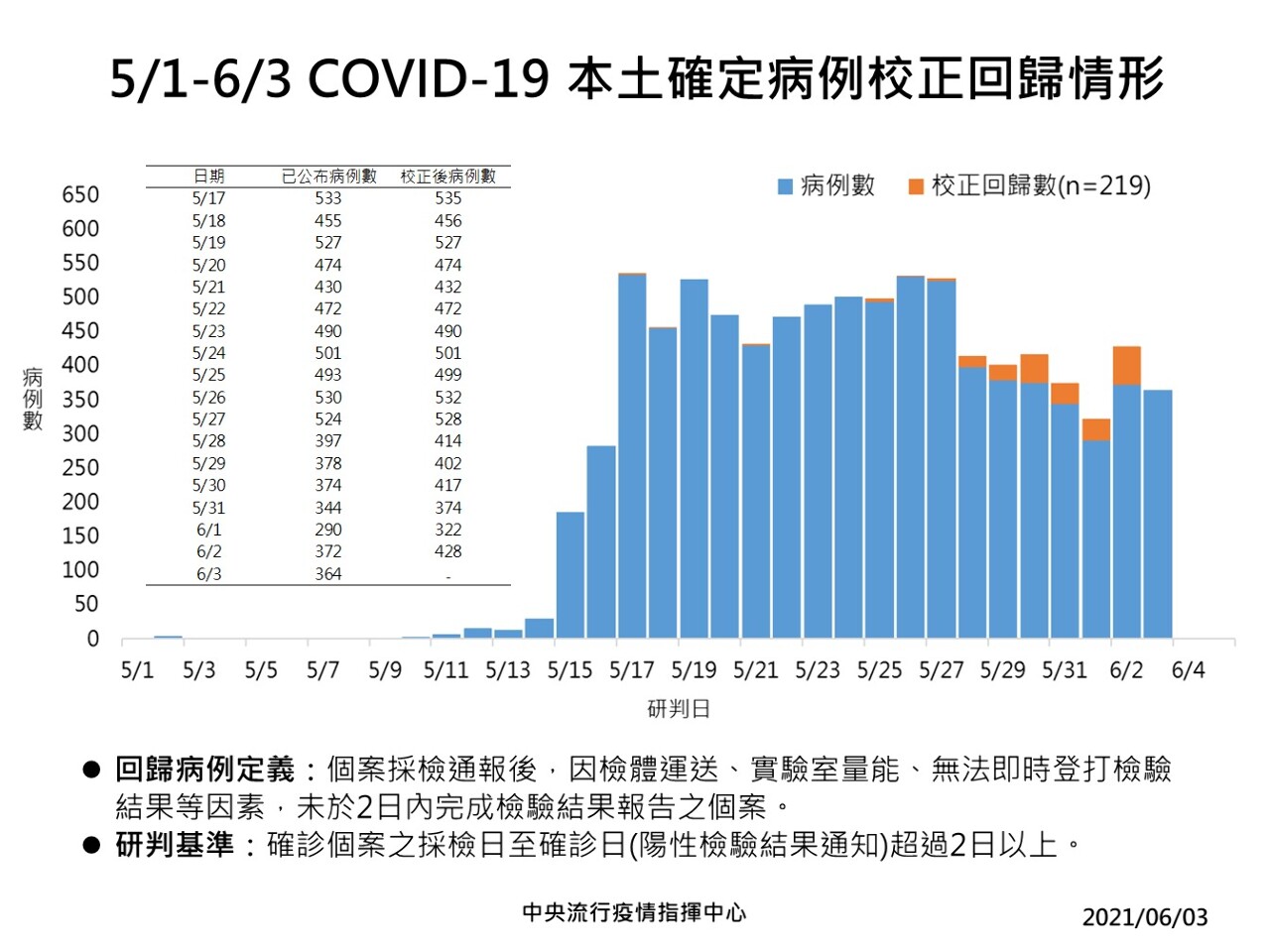 Covid-19 : 585 nouveaux cas confirmés dont 216 cas rétroactifs