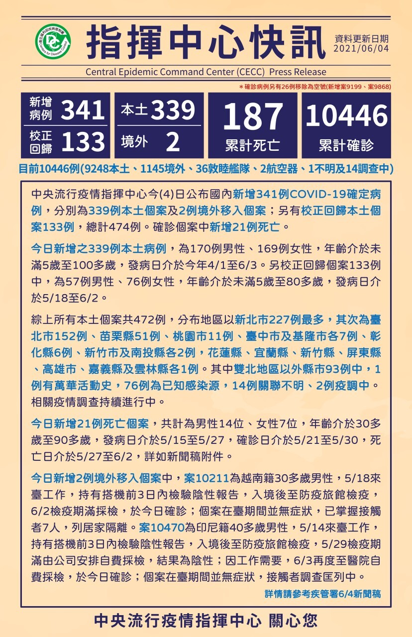 Covid-19 : Taiwan franchit la barre les 10 000 cas positifs