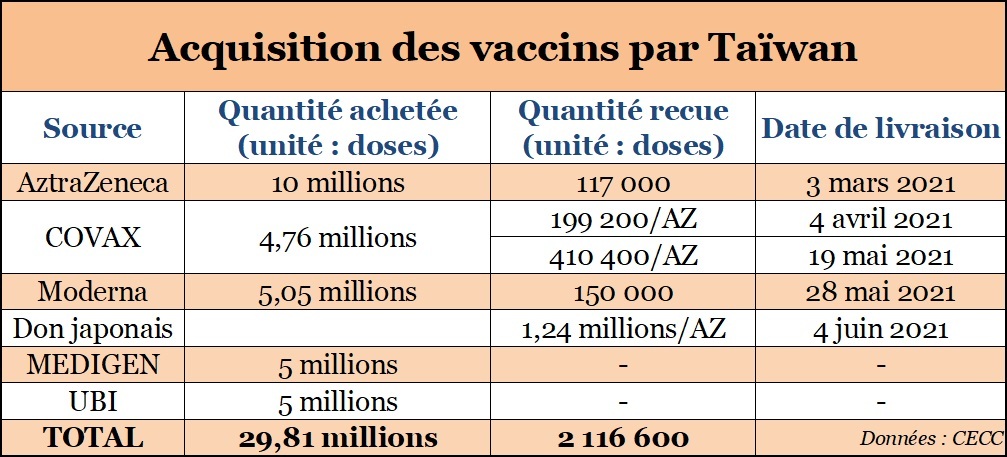 Vaccins : objectif d'acquisition de plus de 10 millions de doses avant fin août