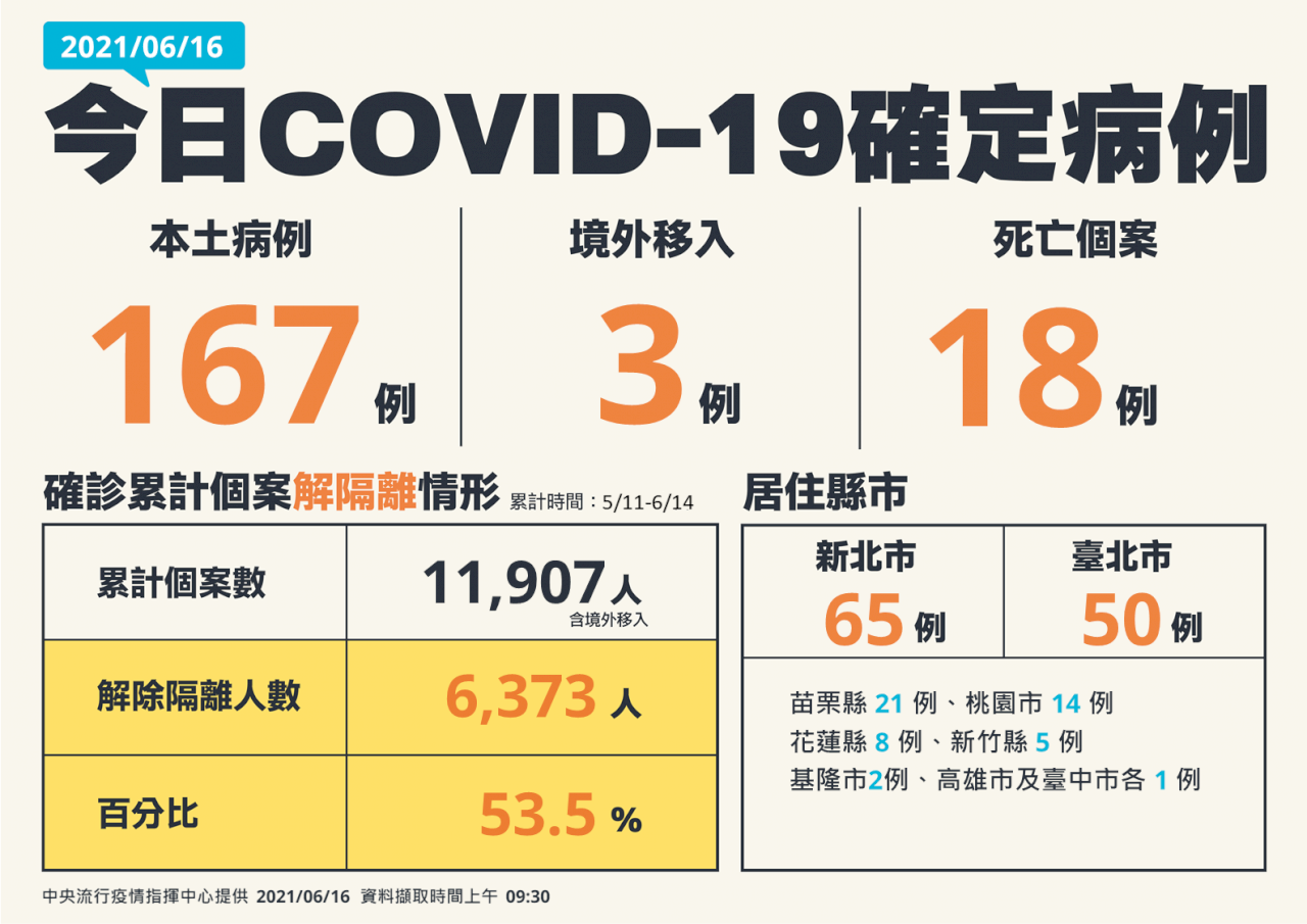 Covid-19 : moins de 200 nouveaux cas pour le 4e jour consécutif