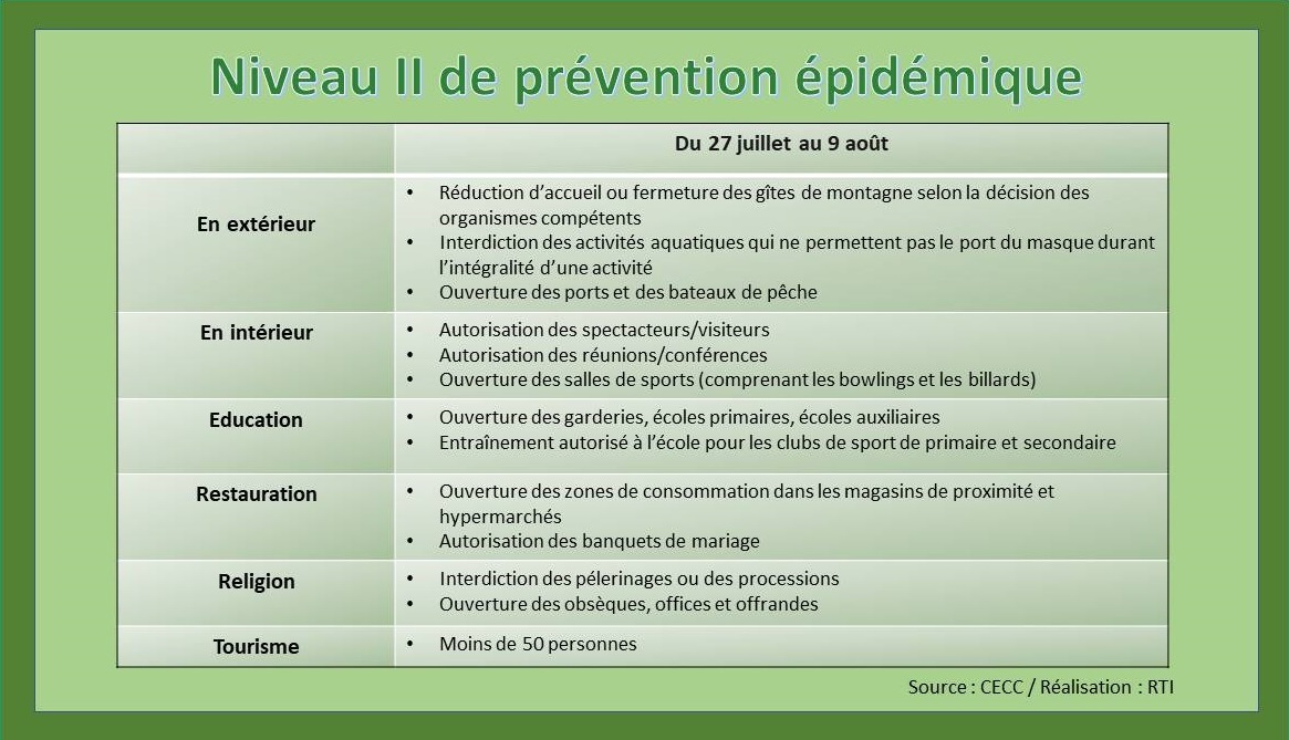 Niveau II de prévention épidémique du 27 juillet au 9 août