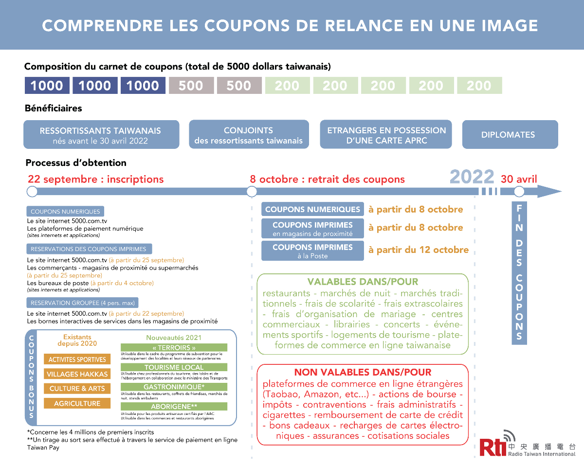 Déjà plus de 3,17 millions de demandes pour les coupons de relance de 5000 dollars taïwanais