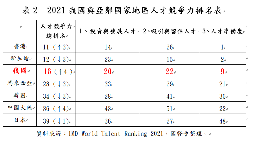 Taiwan à la 16e place du classement IMD sur la compétitivité des talents