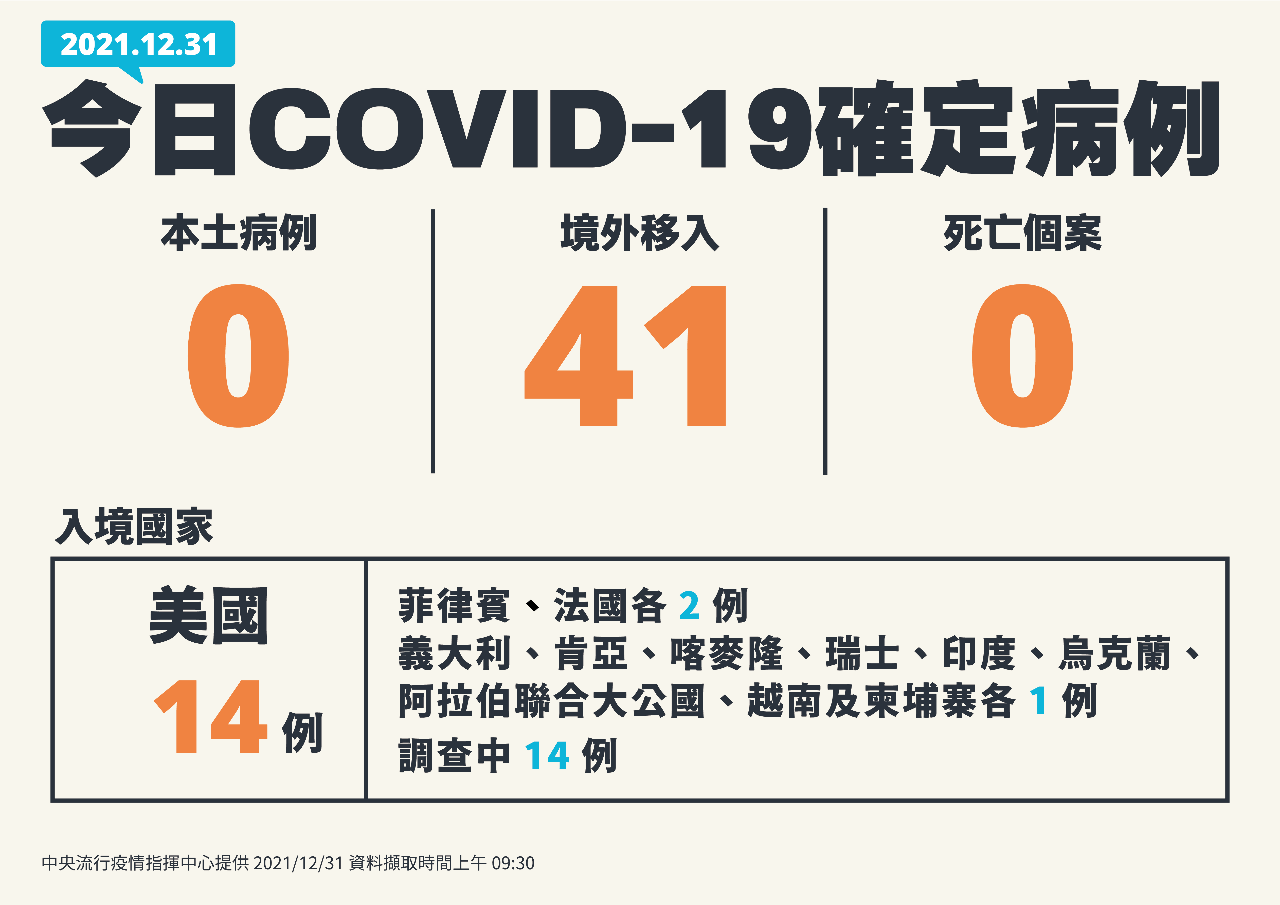 Covid-19 : Taïwan clôture l’année avec un nombre record de cas journaliers importés