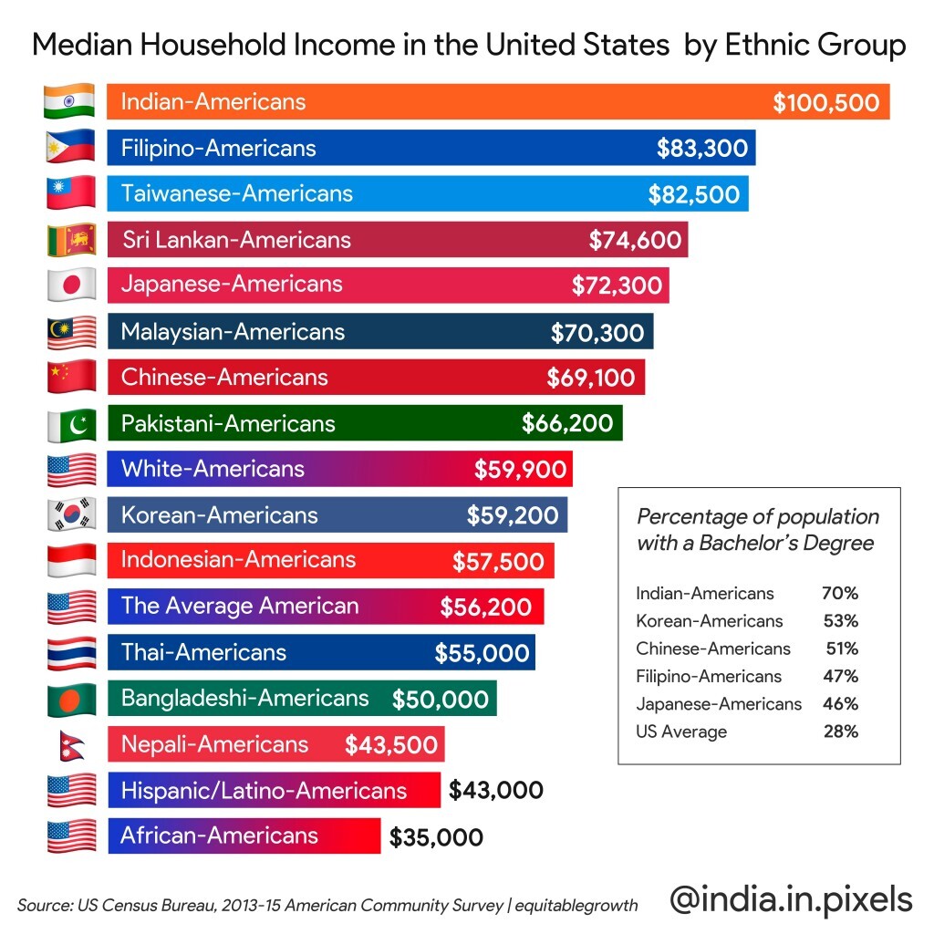 Les Américains d’origine taïwanaise classés 3e groupe ethnique le plus riche aux Etats-Unis