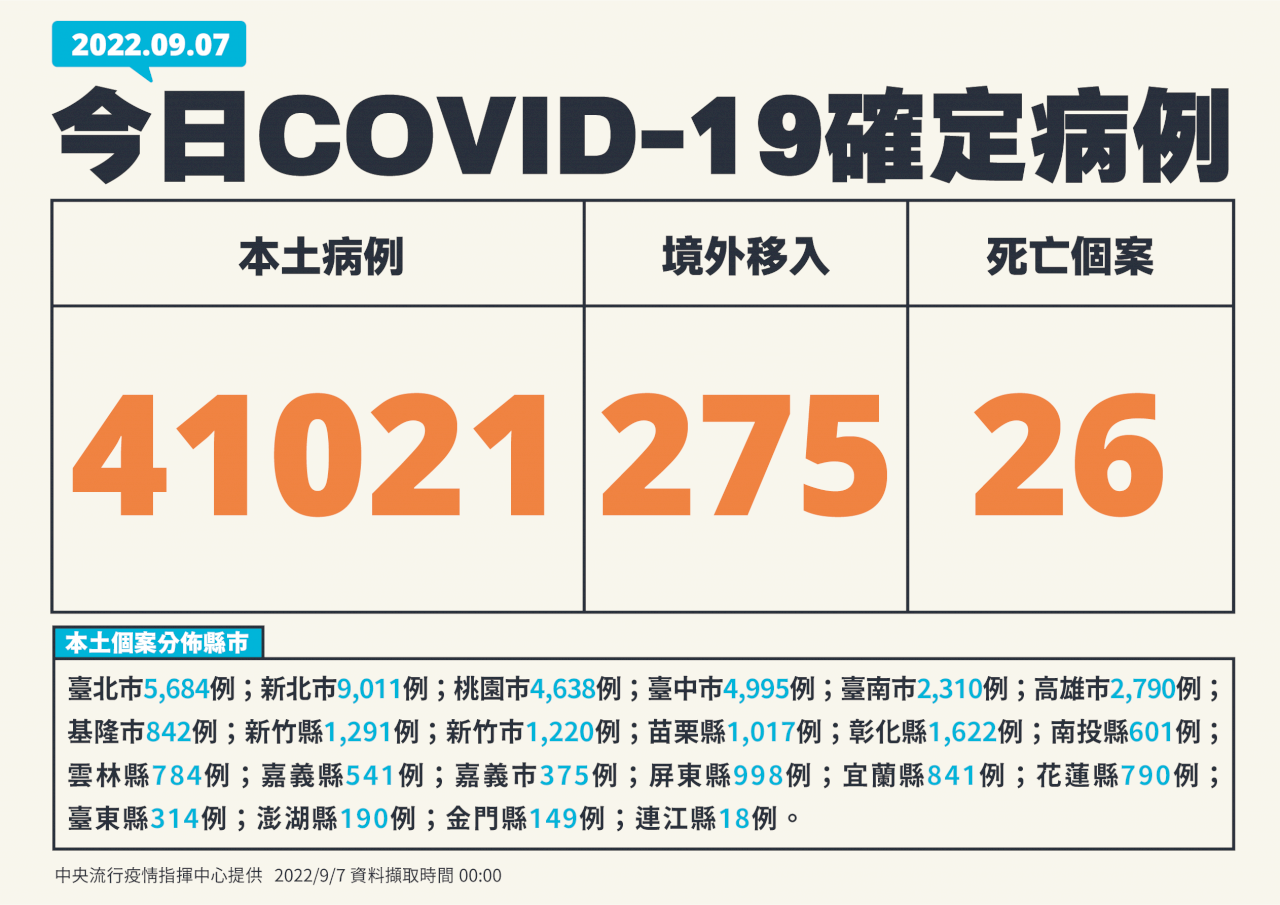 Covid-19 : la barre des 40 000 nouveaux cas de nouveau franchie