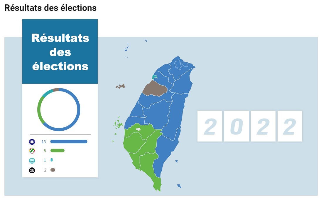 Résultats des élections locales : le KMT remporte la victoire dans la plupart des circonscriptions