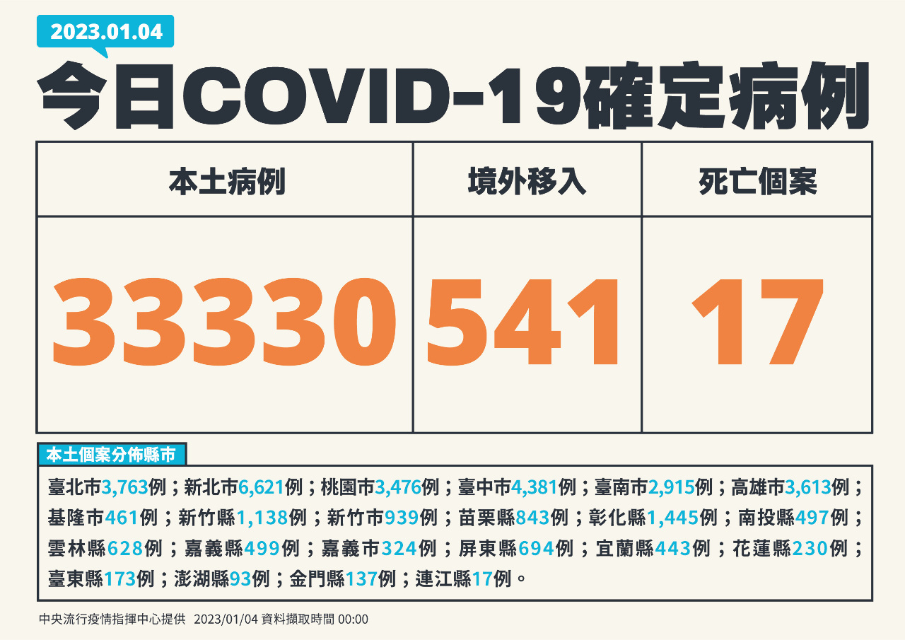 Covid-19 : le nombre de nouveaux cas positifs franchit de nouveau la barre des 30 000