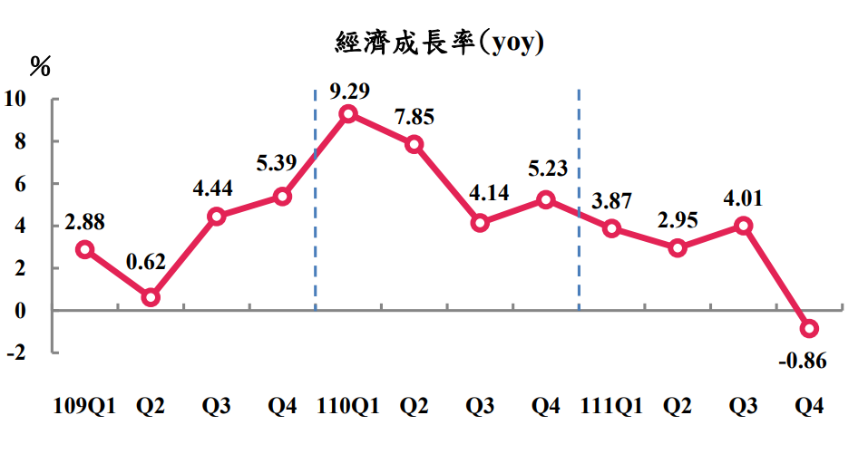 Taïwan enregistre une croissance négative au dernier trimestre 2022