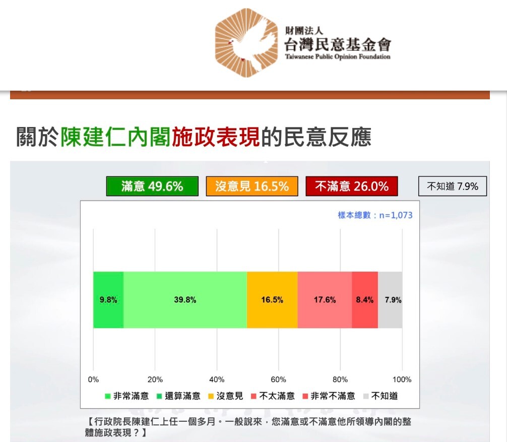 Une popularité de 50% pour le Premier ministre Chen Chien-jen