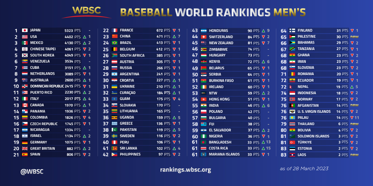 Baseball : Taïwan glisse de deux rangs à la 4e place mondiale chez les hommes