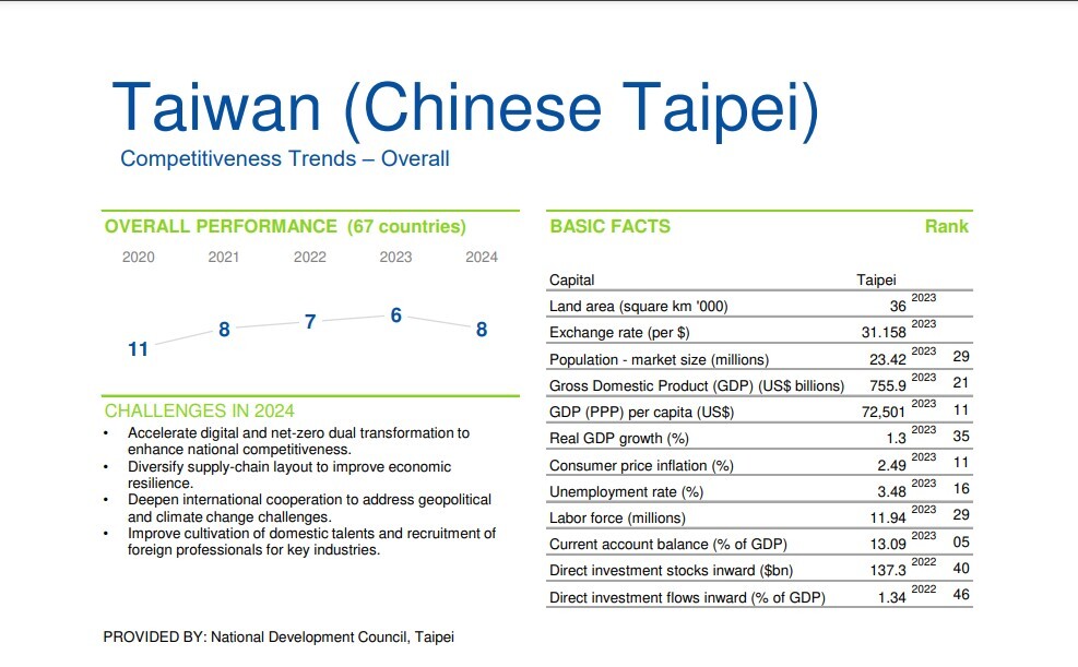 Compétitivité numérique : Taïwan classé au 9e rang mondial